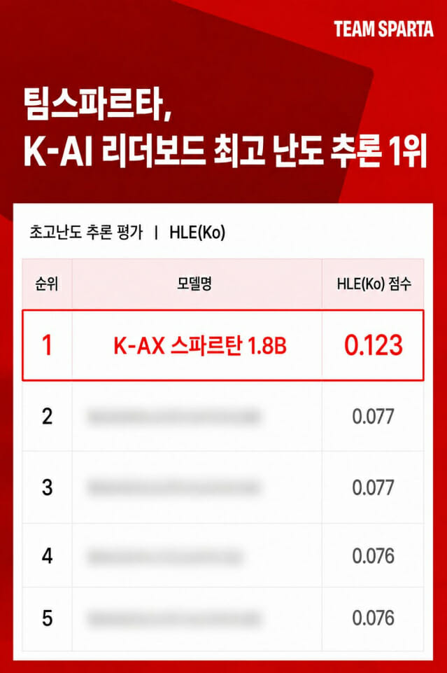 지디넷코리아 기사 — K-AX 스파르탄 1.8B, K-AI 리더보드 HLE(Ko) 1위